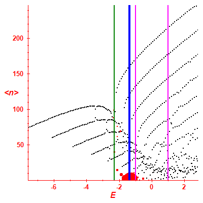 Peres lattice <N>